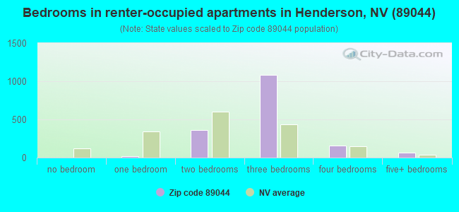 Bedrooms in renter-occupied apartments in Henderson, NV (89044) 