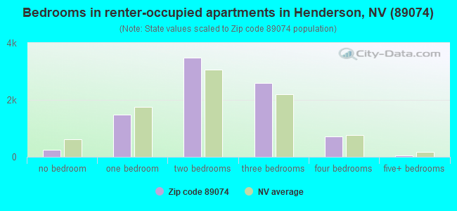 Bedrooms in renter-occupied apartments in Henderson, NV (89074) 