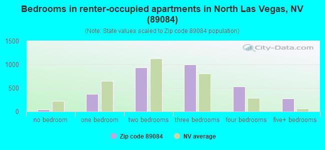Bedrooms in renter-occupied apartments in North Las Vegas, NV (89084) 