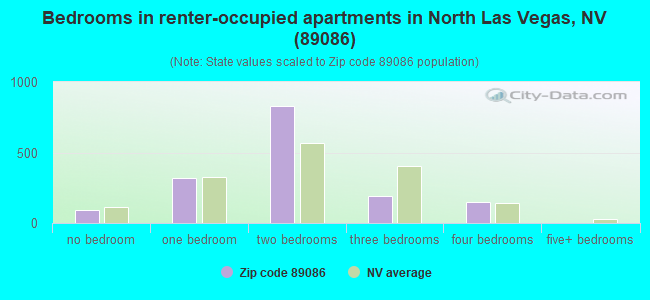 Bedrooms in renter-occupied apartments in North Las Vegas, NV (89086) 