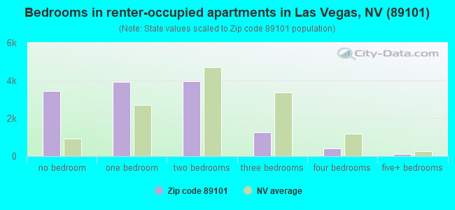 Bedrooms in renter-occupied apartments in Las Vegas, NV (89101) 