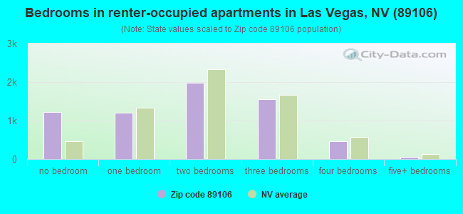 Bedrooms in renter-occupied apartments in Las Vegas, NV (89106) 