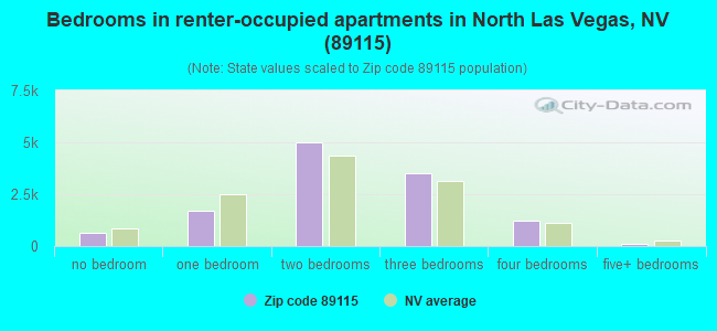 Bedrooms in renter-occupied apartments in North Las Vegas, NV (89115) 