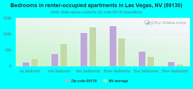 Bedrooms in renter-occupied apartments in Las Vegas, NV (89130) 