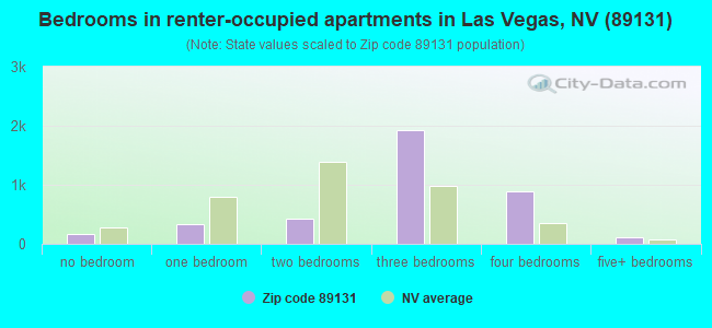Bedrooms in renter-occupied apartments in Las Vegas, NV (89131) 