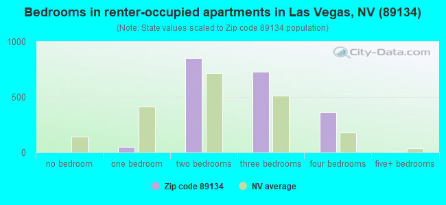 Bedrooms in renter-occupied apartments in Las Vegas, NV (89134) 