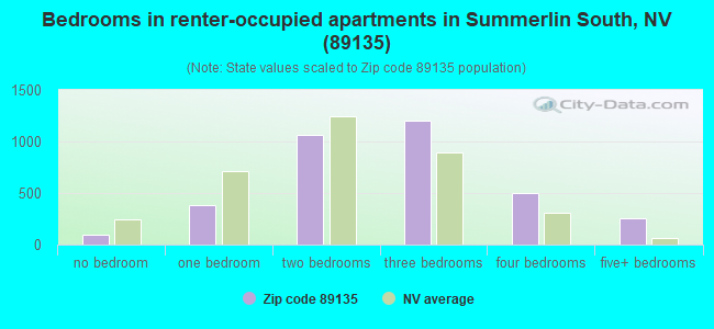 Bedrooms in renter-occupied apartments in Summerlin South, NV (89135) 