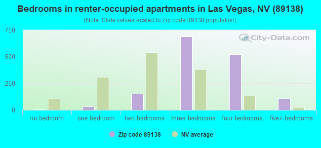Bedrooms in renter-occupied apartments in Las Vegas, NV (89138) 