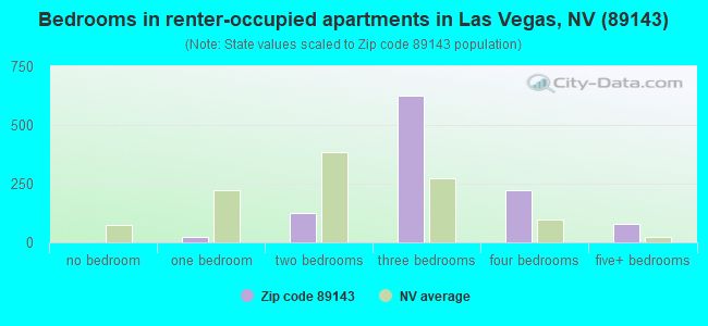 Bedrooms in renter-occupied apartments in Las Vegas, NV (89143) 