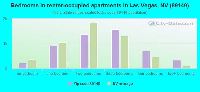 Bedrooms in renter-occupied apartments in Las Vegas, NV (89149) 