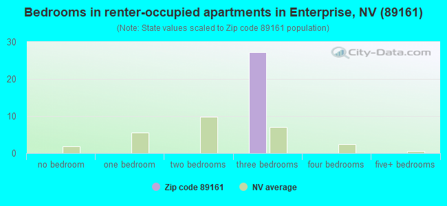 Bedrooms in renter-occupied apartments in Enterprise, NV (89161) 