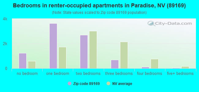 Bedrooms in renter-occupied apartments in Paradise, NV (89169) 