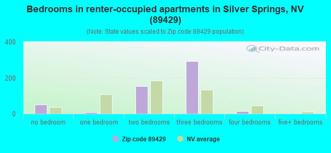 Bedrooms in renter-occupied apartments in Silver Springs, NV (89429) 