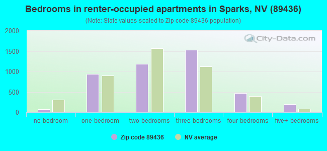 Bedrooms in renter-occupied apartments in Sparks, NV (89436) 