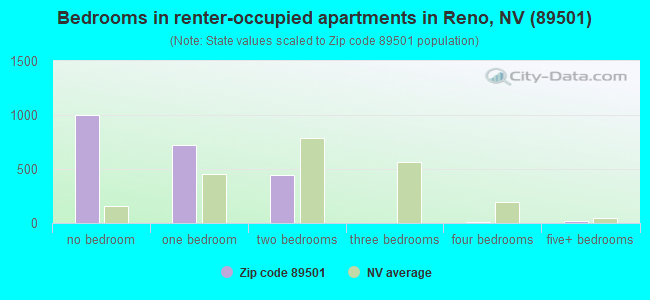 Bedrooms in renter-occupied apartments in Reno, NV (89501) 