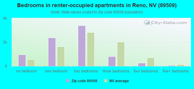 Bedrooms in renter-occupied apartments in Reno, NV (89509) 