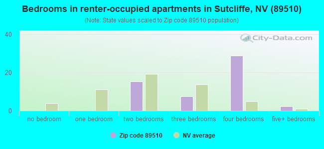 Bedrooms in renter-occupied apartments in Sutcliffe, NV (89510) 