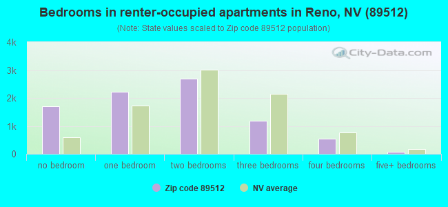 Bedrooms in renter-occupied apartments in Reno, NV (89512) 
