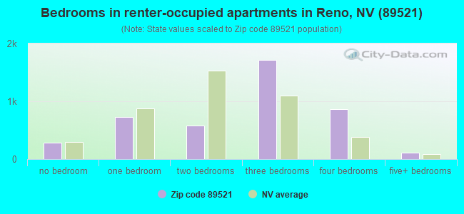 Bedrooms in renter-occupied apartments in Reno, NV (89521) 