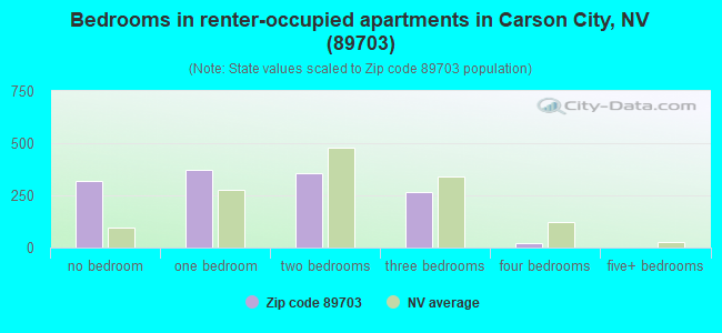 Bedrooms in renter-occupied apartments in Carson City, NV (89703) 