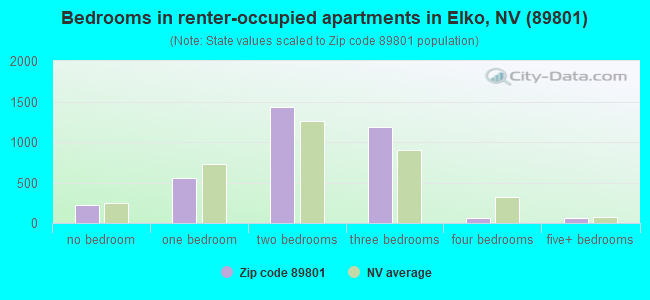 Bedrooms in renter-occupied apartments in Elko, NV (89801) 
