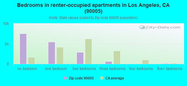 Bedrooms in renter-occupied apartments in Los Angeles, CA (90005) 