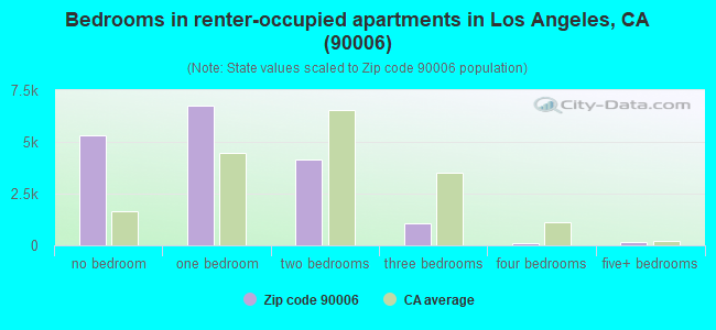 Bedrooms in renter-occupied apartments in Los Angeles, CA (90006) 