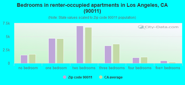Bedrooms in renter-occupied apartments in Los Angeles, CA (90011) 