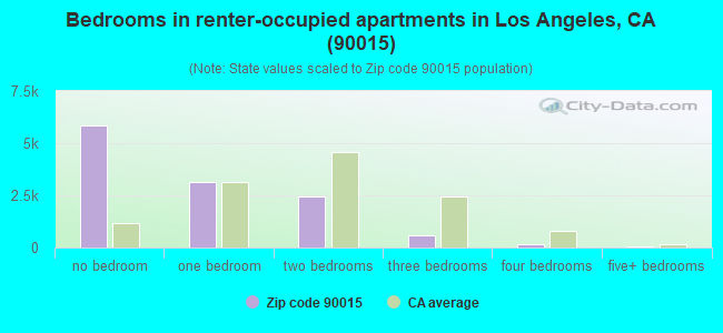 Bedrooms in renter-occupied apartments in Los Angeles, CA (90015) 