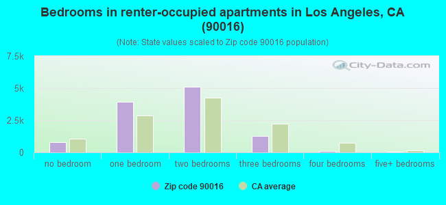 Bedrooms in renter-occupied apartments in Los Angeles, CA (90016) 
