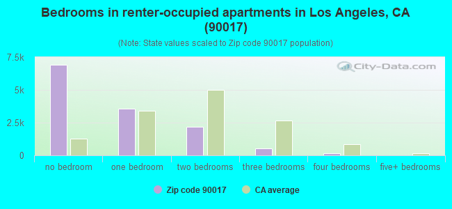 Bedrooms in renter-occupied apartments in Los Angeles, CA (90017) 
