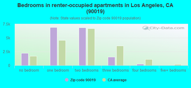 Bedrooms in renter-occupied apartments in Los Angeles, CA (90019) 