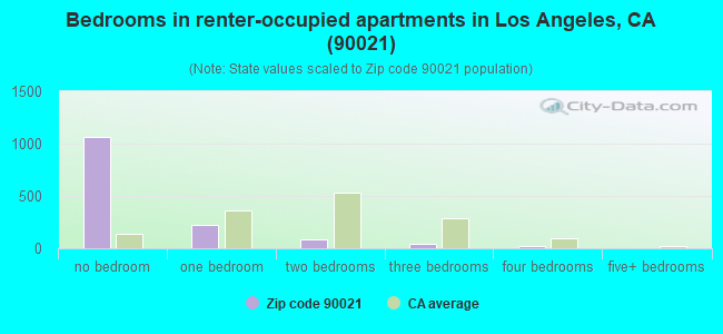 Bedrooms in renter-occupied apartments in Los Angeles, CA (90021) 