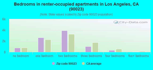 Bedrooms in renter-occupied apartments in Los Angeles, CA (90023) 