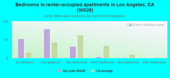 Bedrooms in renter-occupied apartments in Los Angeles, CA (90028) 
