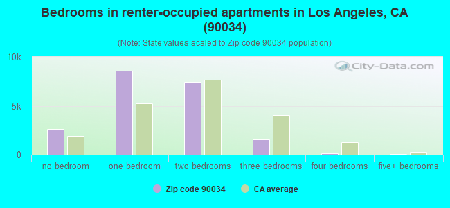 Bedrooms in renter-occupied apartments in Los Angeles, CA (90034) 
