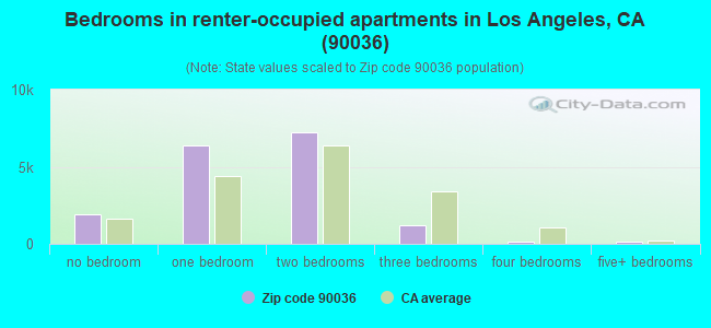 Bedrooms in renter-occupied apartments in Los Angeles, CA (90036) 