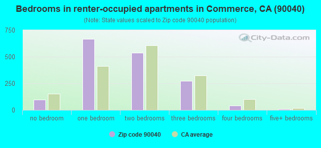 Bedrooms in renter-occupied apartments in Commerce, CA (90040) 