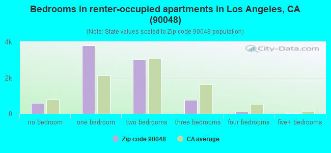 Bedrooms in renter-occupied apartments in Los Angeles, CA (90048) 