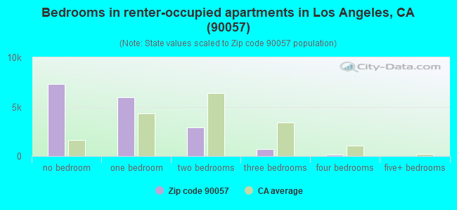 Bedrooms in renter-occupied apartments in Los Angeles, CA (90057) 