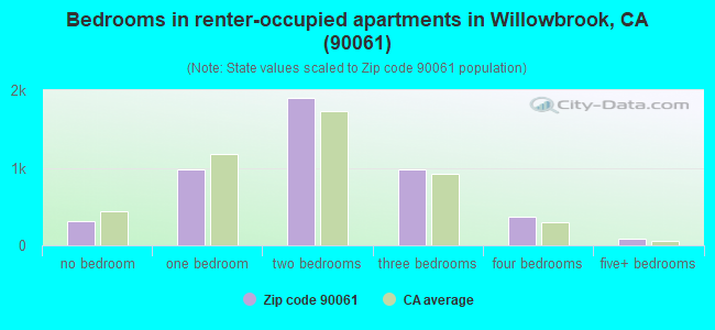 Bedrooms in renter-occupied apartments in Willowbrook, CA (90061) 