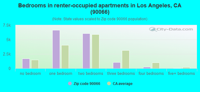 Bedrooms in renter-occupied apartments in Los Angeles, CA (90066) 