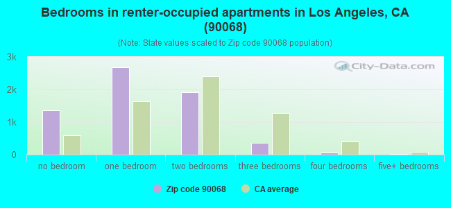Bedrooms in renter-occupied apartments in Los Angeles, CA (90068) 
