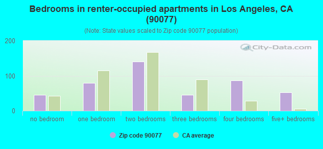 Bedrooms in renter-occupied apartments in Los Angeles, CA (90077) 