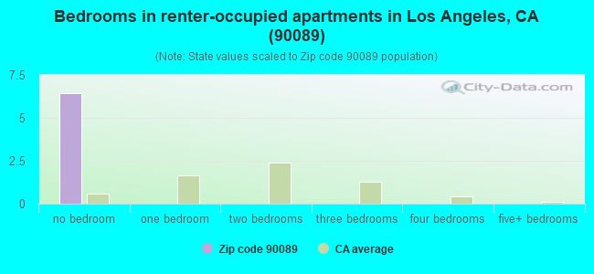Bedrooms in renter-occupied apartments in Los Angeles, CA (90089) 