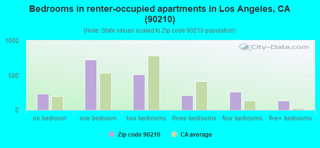 Bedrooms in renter-occupied apartments in Los Angeles, CA (90210) 
