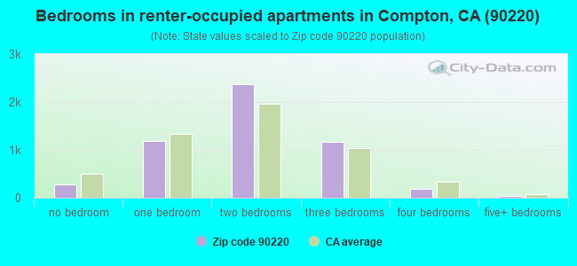 Bedrooms in renter-occupied apartments in Compton, CA (90220) 