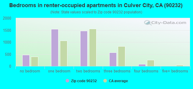 Bedrooms in renter-occupied apartments in Culver City, CA (90232) 