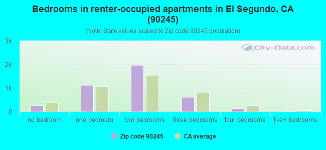 Bedrooms in renter-occupied apartments in El Segundo, CA (90245) 