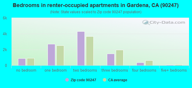 Bedrooms in renter-occupied apartments in Gardena, CA (90247) 